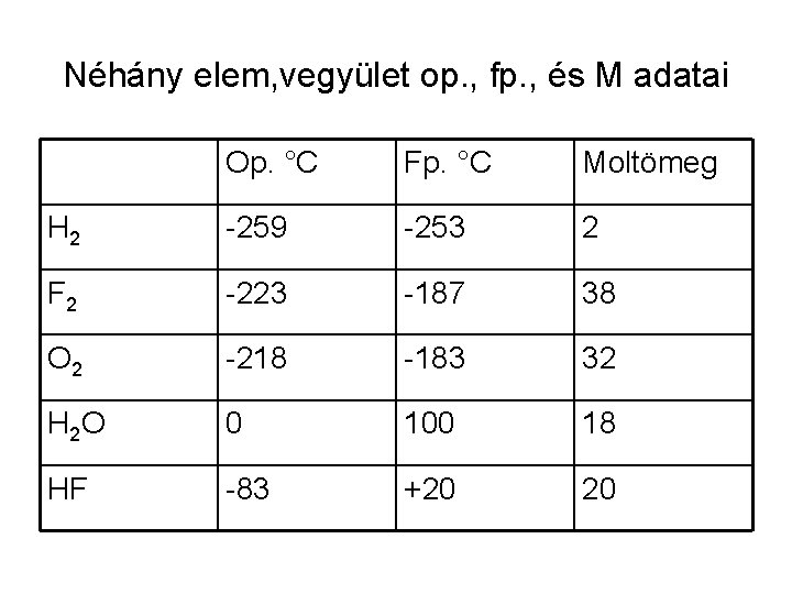 Néhány elem, vegyület op. , fp. , és M adatai Op. °C Fp. °C