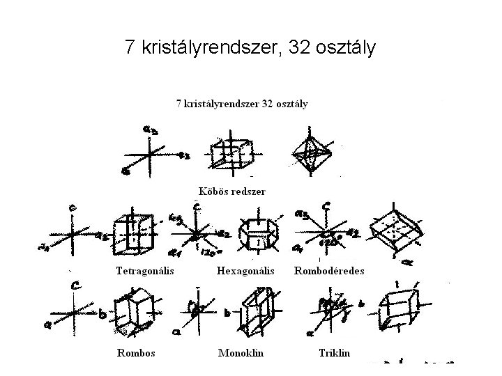 7 kristályrendszer, 32 osztály 