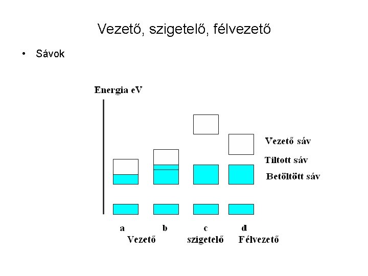 Vezető, szigetelő, félvezető • Sávok 