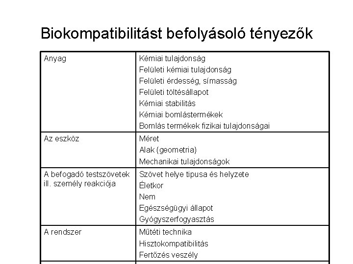 Biokompatibilitást befolyásoló tényezők Anyag Kémiai tulajdonság Felületi kémiai tulajdonság Felületi érdesség, símasság Felületi töltésállapot