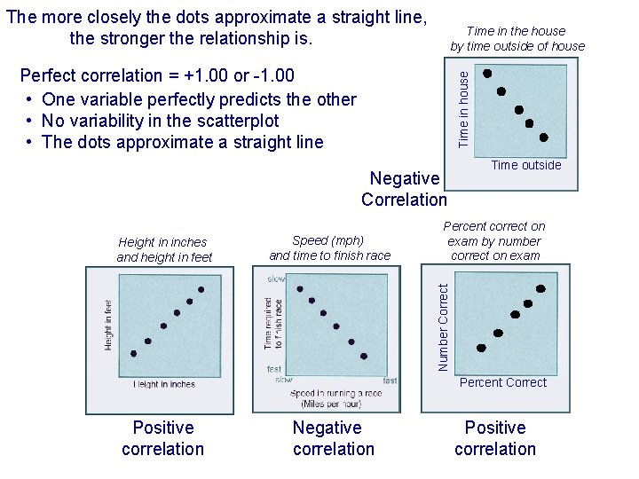 The more closely the dots approximate a straight line, the stronger the relationship is.