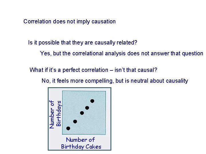 Correlation does not imply causation Is it possible that they are causally related? Yes,