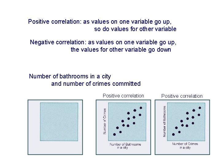 Positive correlation: as values on one variable go up, so do values for other