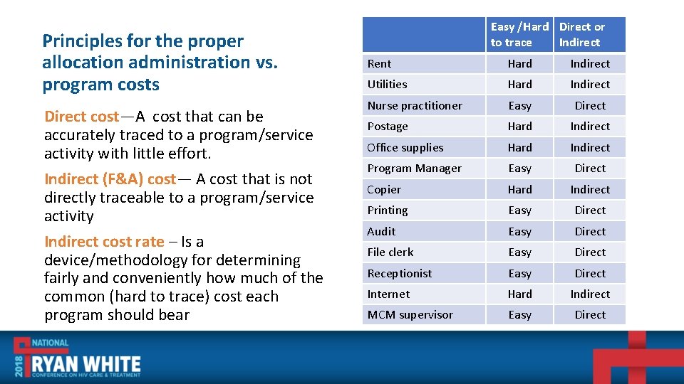 Principles for the proper allocation administration vs. program costs Direct cost—A cost that can