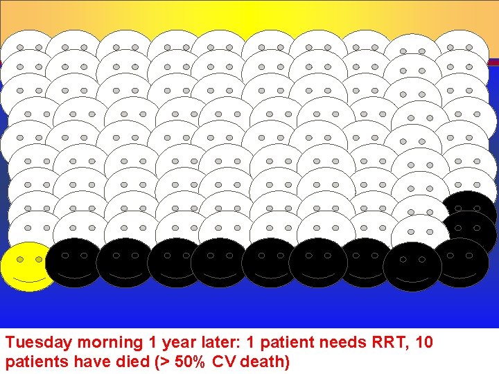 Tuesday morning 1 year later: 1 patient needs RRT, 10 patients have died (>