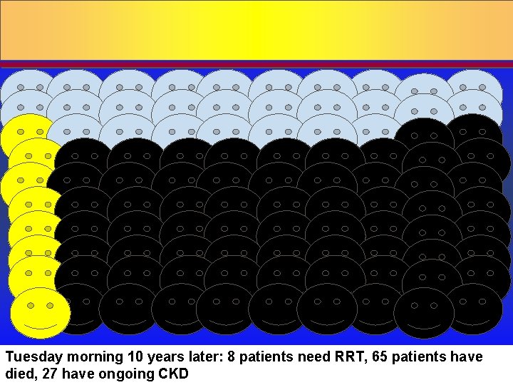 Tuesday morning 10 years later: 8 patients need RRT, 65 patients have died, 27