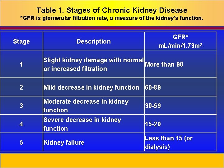 Table 1. Stages of Chronic Kidney Disease *GFR is glomerular filtration rate, a measure