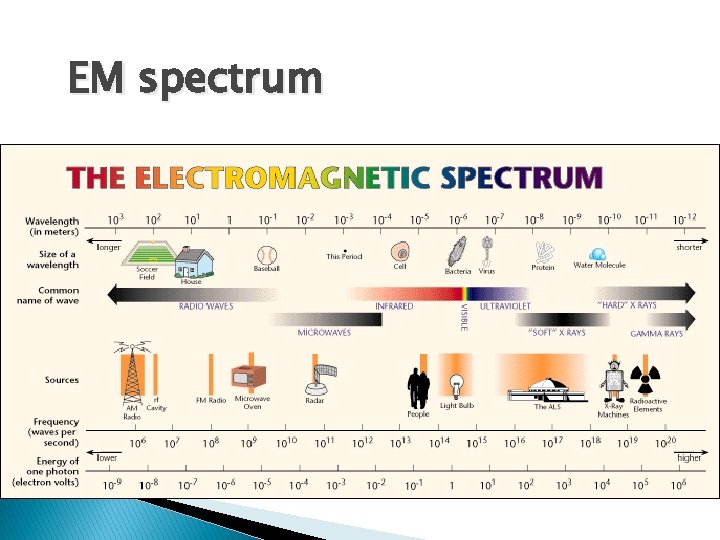 EM spectrum 