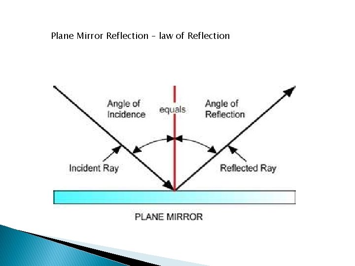 Plane Mirror Reflection – law of Reflection 
