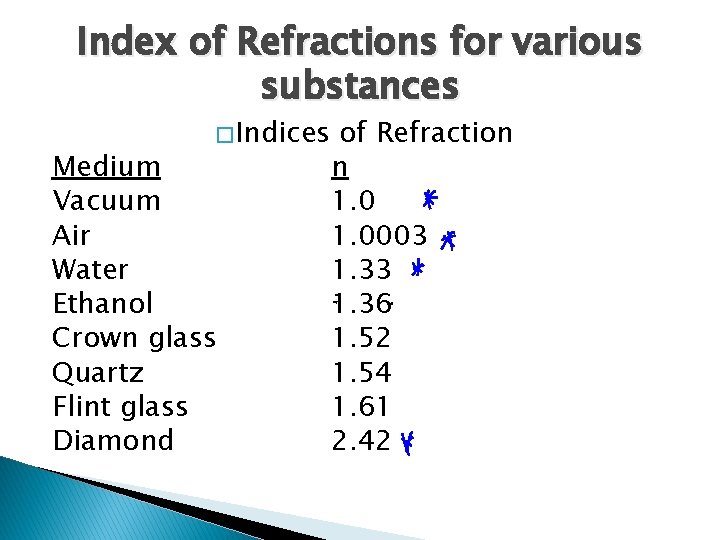 Index of Refractions for various substances � Indices Medium Vacuum Air Water Ethanol Crown