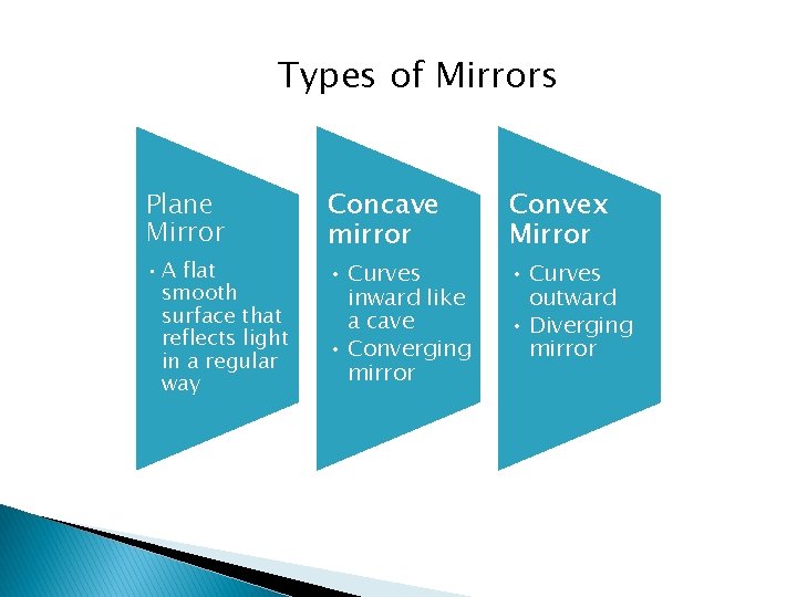 Types of Mirrors Plane Mirror • A flat smooth surface that reflects light in