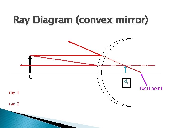 Ray Diagram (convex mirror) do ray 1 ray 2 di focal point 