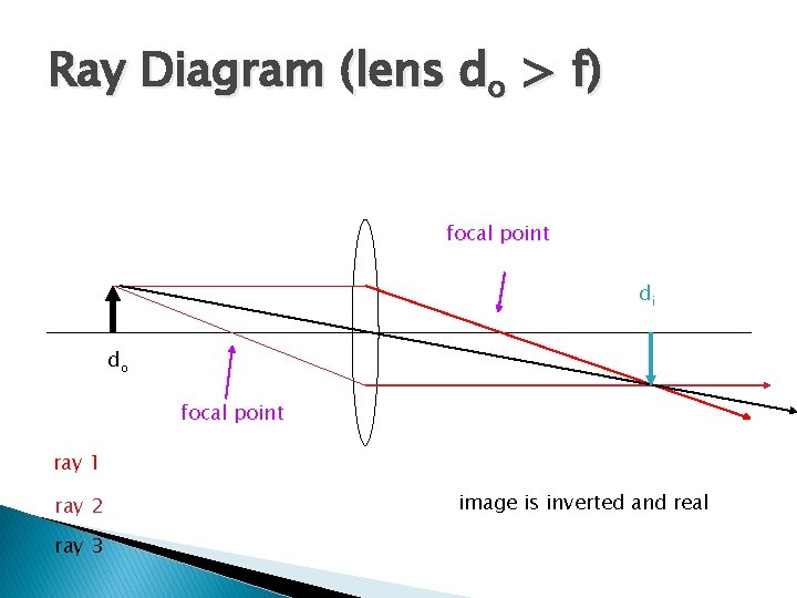 Ray Diagram (lens do > f) focal point di do focal point ray 1