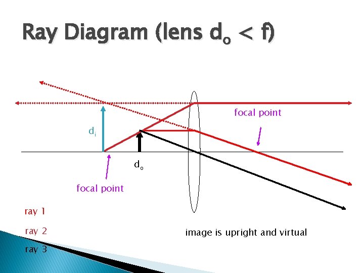 Ray Diagram (lens do < f) focal point di do focal point ray 1