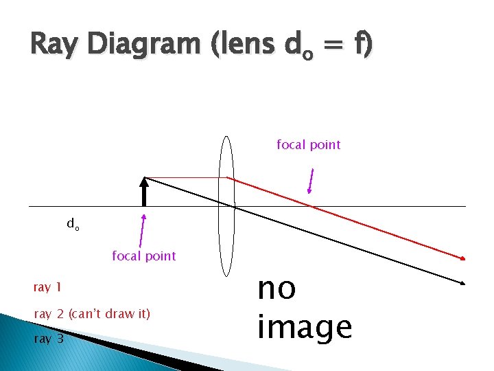 Ray Diagram (lens do = f) focal point do focal point ray 1 ray
