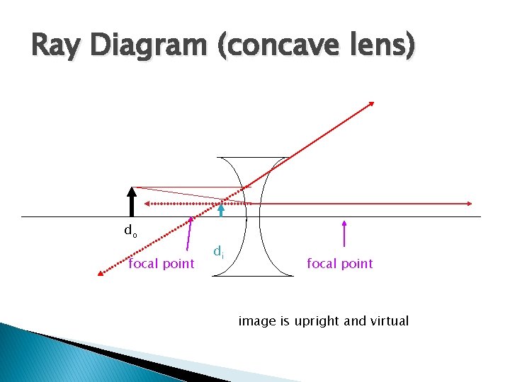 Ray Diagram (concave lens) do focal point di focal point image is upright and