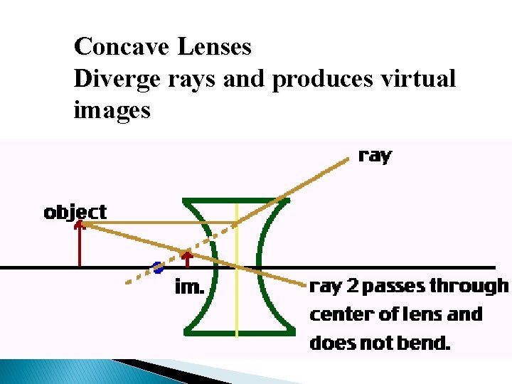 Concave Lenses Diverge rays and produces virtual images 