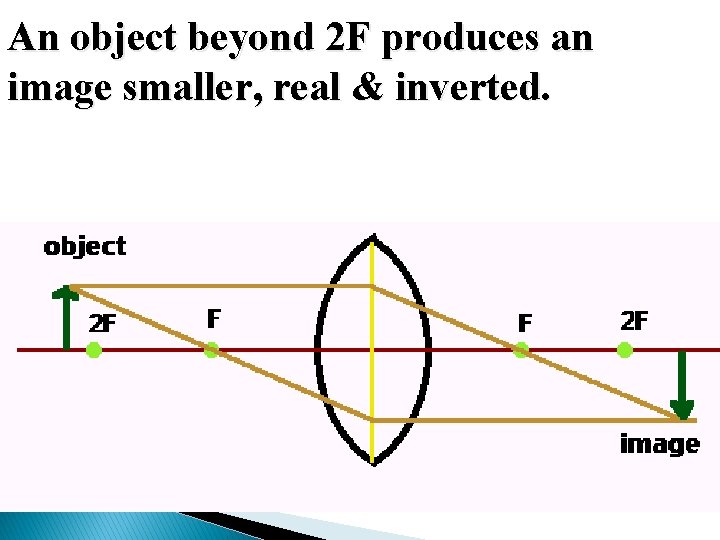 An object beyond 2 F produces an image smaller, real & inverted. 