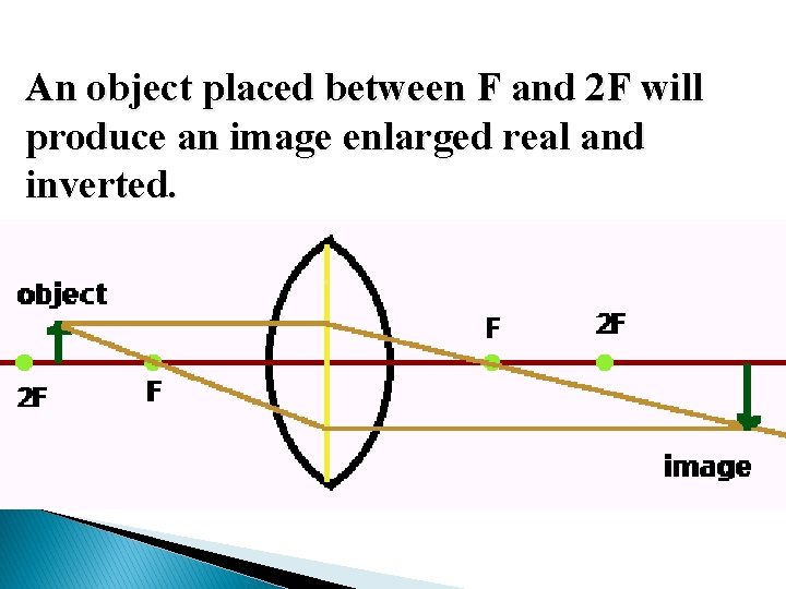 An object placed between F and 2 F will produce an image enlarged real