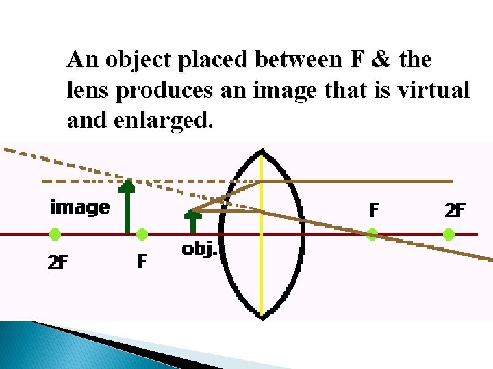 An object placed between F & the lens produces an image that is virtual