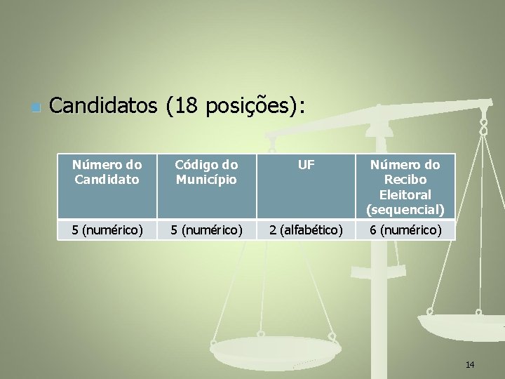 n Candidatos (18 posições): Número do Candidato Código do Município UF Número do Recibo