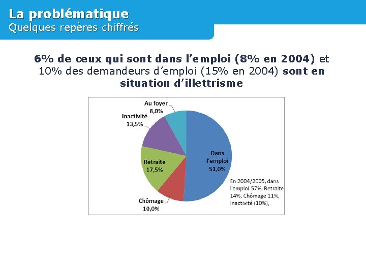 La problématique Quelques repères chiffrés 6% de ceux qui sont dans l’emploi (8% en