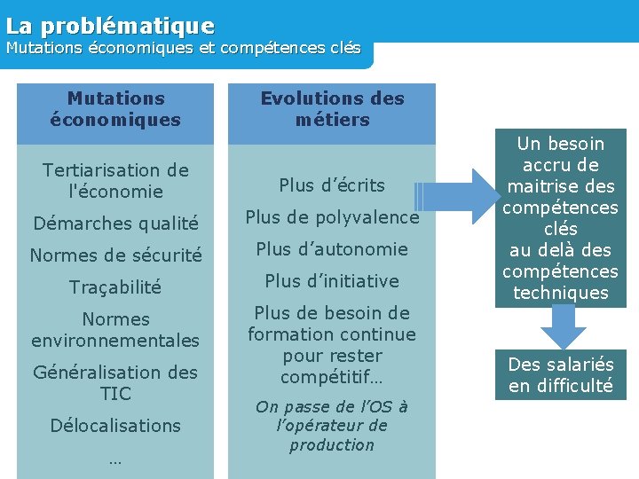 La problématique Mutations économiques et compétences clés Mutations économiques Evolutions des métiers Tertiarisation de