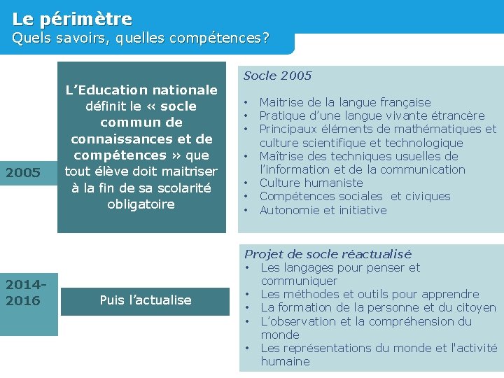 Le périmètre Quels savoirs, quelles compétences? 2005 20142016 L’Education nationale définit le « socle