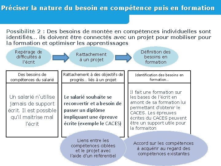 Préciser la nature du besoin en compétence puis en formation Possibilité 2 : Des