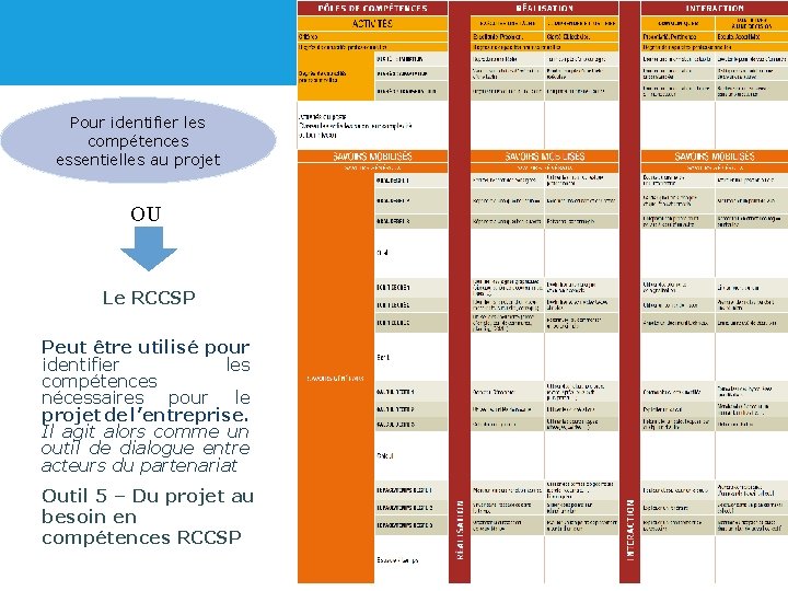 Pour identifier les compétences essentielles au projet OU Le RCCSP Peut être utilisé pour