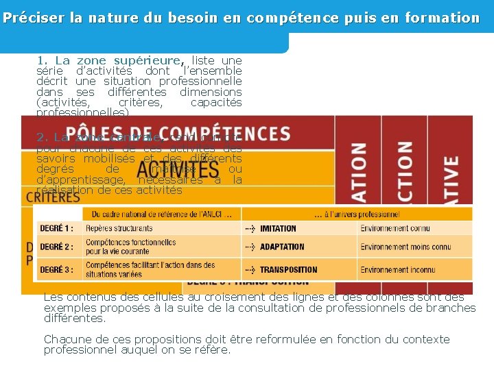 Préciser la nature du besoin en compétence puis en formation 1. La zone supérieure,