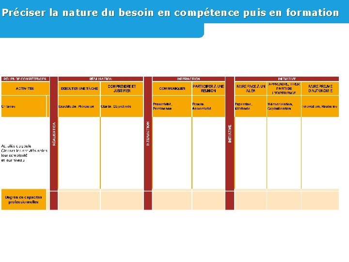 Préciser la nature du besoin en compétence puis en formation 