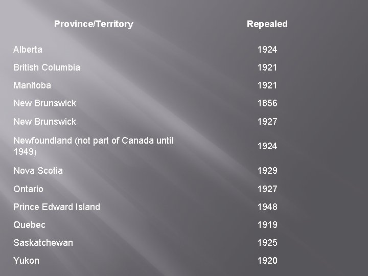 Province/Territory Repealed Alberta 1924 British Columbia 1921 Manitoba 1921 New Brunswick 1856 New Brunswick