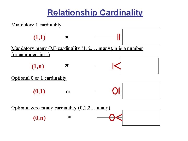 Relationship Cardinality Mandatory 1 cardinality (1, 1) or Mandatory many (M) cardinality (1, 2,