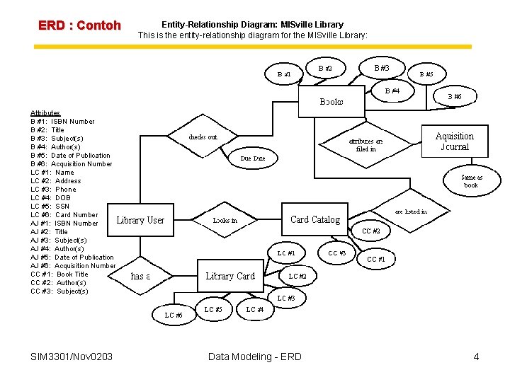 ERD : Contoh Entity-Relationship Diagram: MISville Library This is the entity-relationship diagram for the