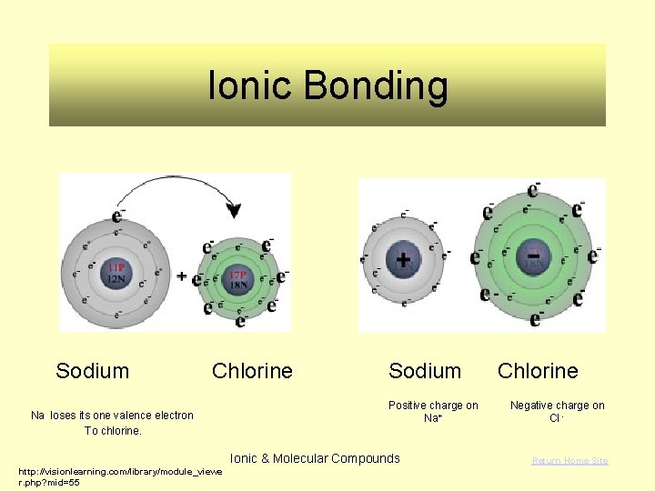 Ionic Bonding Sodium Chlorine Na loses its one valence electron To chlorine. Sodium Positive