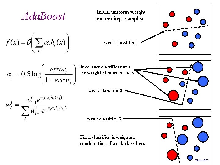 Ada. Boost Initial uniform weight on training examples weak classifier 1 Incorrect classifications re-weighted