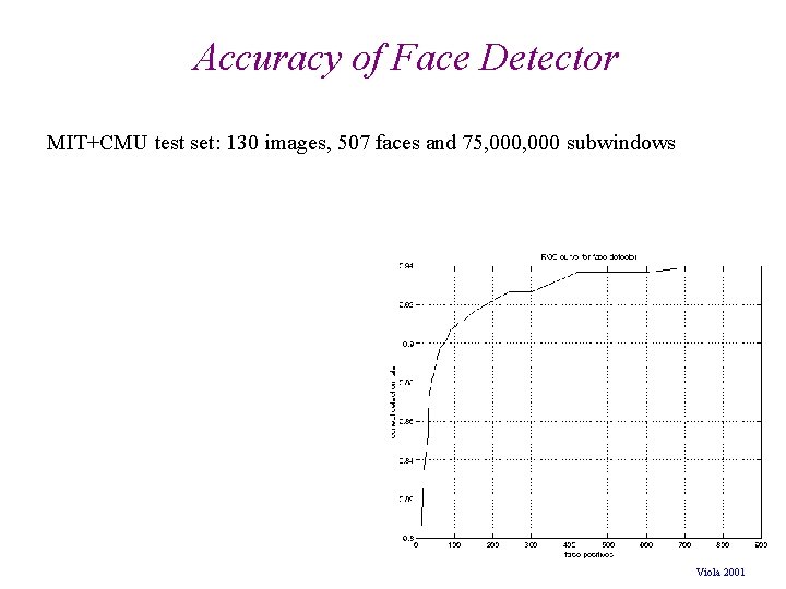 Accuracy of Face Detector MIT+CMU test set: 130 images, 507 faces and 75, 000