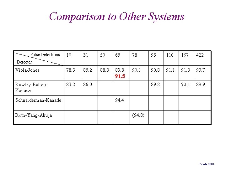 Comparison to Other Systems False Detections 10 31 50 65 78 95 110 167