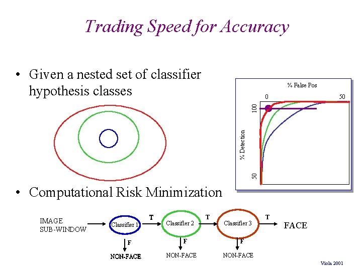 Trading Speed for Accuracy • Given a nested set of classifier hypothesis classes %