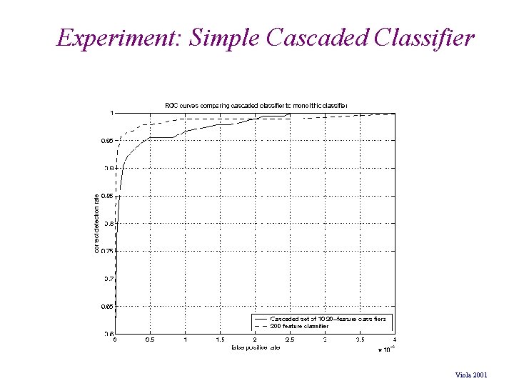 Experiment: Simple Cascaded Classifier Viola 2001 