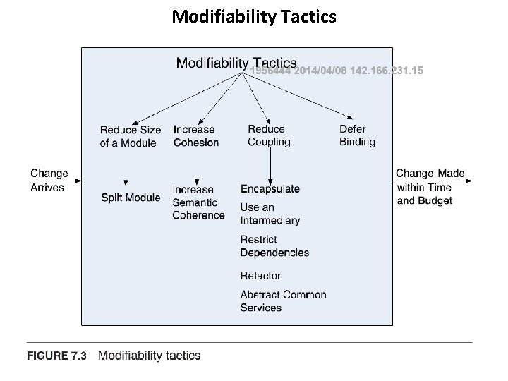 Modifiability Tactics Modifiability Tactics