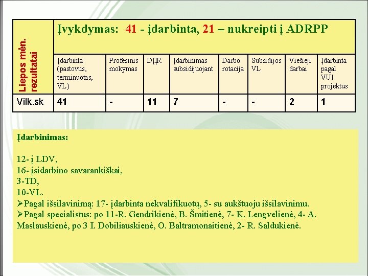 Liepos mėn. rezultatai Suplanuota į priemones IUVPį 05 -31 Įvykdymas: 41 -įtraukti įdarbinta, 21