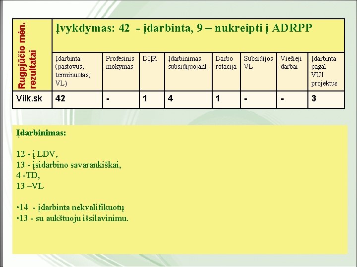 Rugpjūčio mėn. rezultatai Vilk. sk Suplanuota į priemones IUVP 05 -31 Įvykdymas: 42 -įtraukti