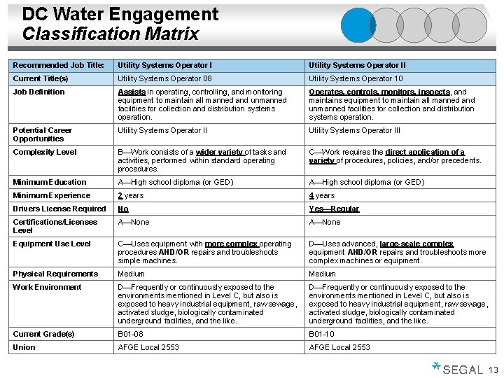 DC Water Engagement Classification Matrix Recommended Job Title: Utility Systems Operator II Current Title(s)