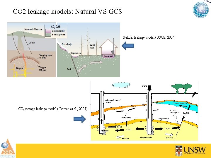 CO 2 leakage models: Natural VS GCS Natural leakage model (USGS, 2004) CO 2