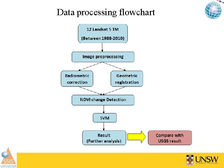 Data processing flowchart 