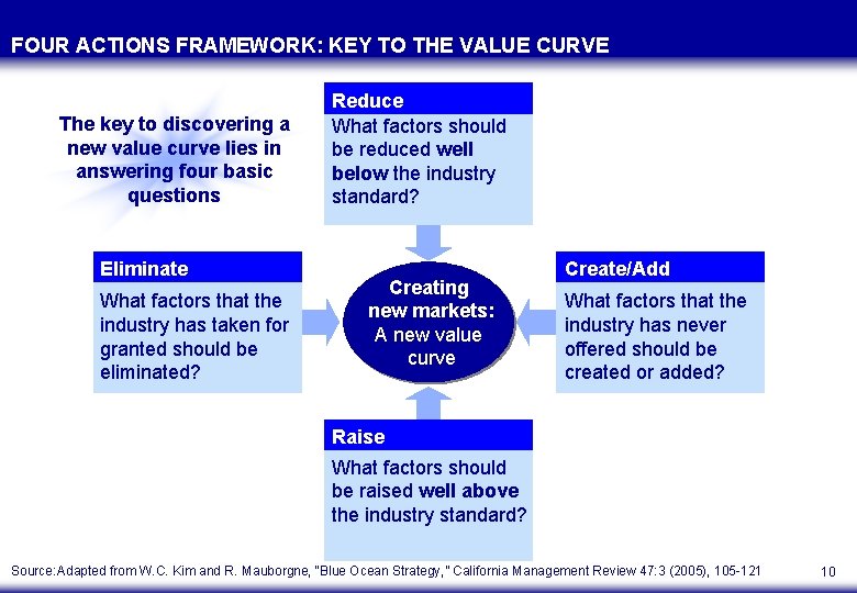 FOUR ACTIONS FRAMEWORK: KEY TO THE VALUE CURVE The key to discovering a new