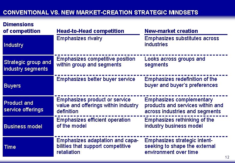 CONVENTIONAL VS. NEW MARKET-CREATION STRATEGIC MINDSETS Dimensions of competition Head-to-Head competition Emphasizes rivalry Industry