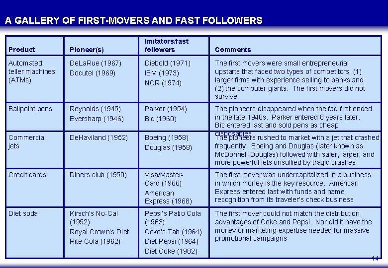 A GALLERY OF FIRST-MOVERS AND FAST FOLLOWERS Imitators/fast followers Product Pioneer(s) Comments Automated teller